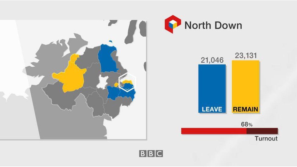 North Down: Leave 21,046; Remain 23,131; turnout 68%