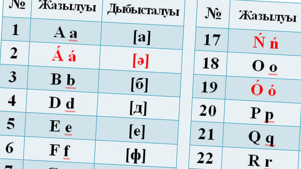 Kazakh presidential decree explaining new alphabet