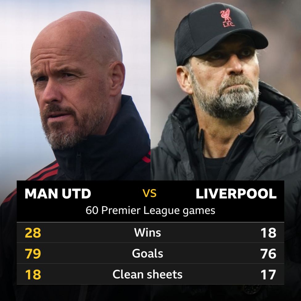 Man Utd v Liverpool: Head-to-head stats - BBC Sport