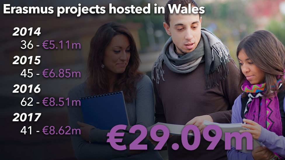 A graphic showing the number and amount of Erasmus projects in Wales by year