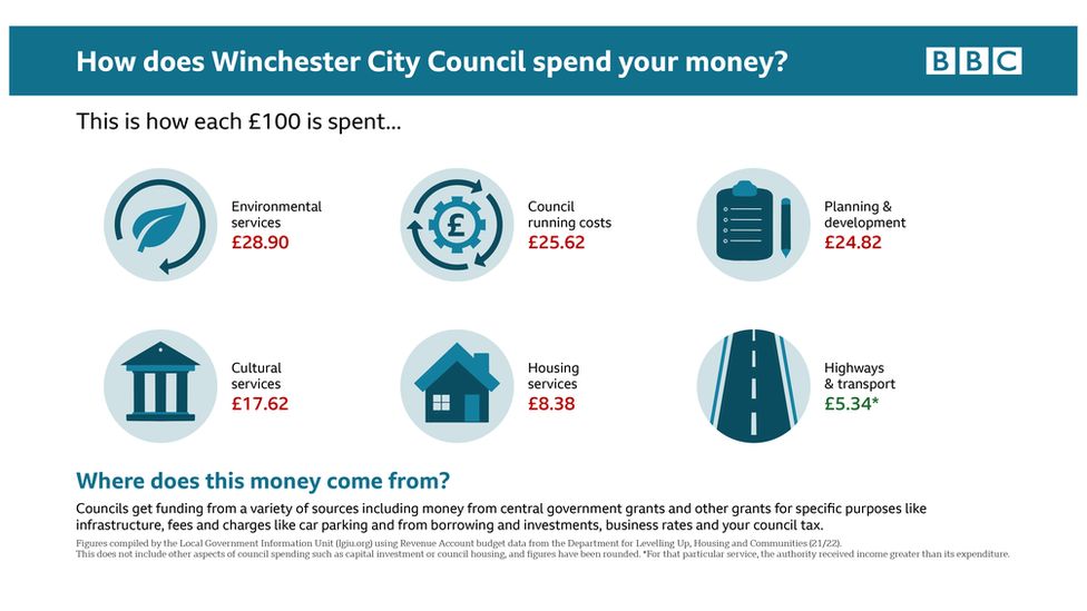 Infographic showing how Winchester City Council spends its money