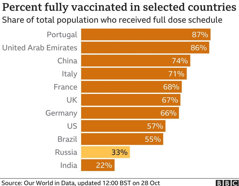 Bar chart - Covid vaccination rates worldwide