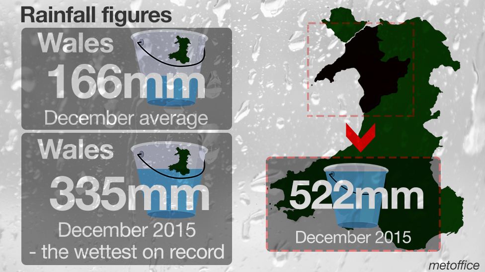 Rainfall across areas of north Wales in December 2015 was three times the monthly average