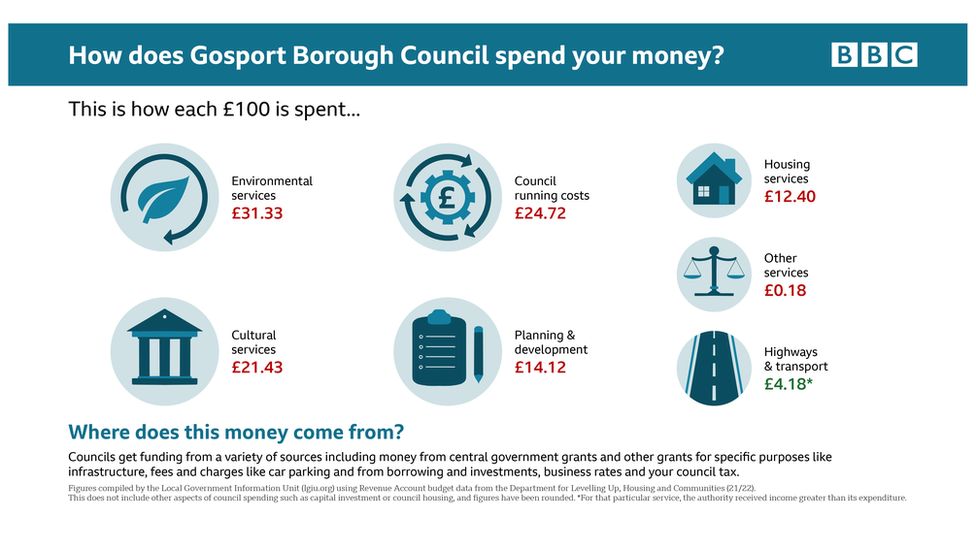 Infographic showing how Gosport Borough Council spends its money