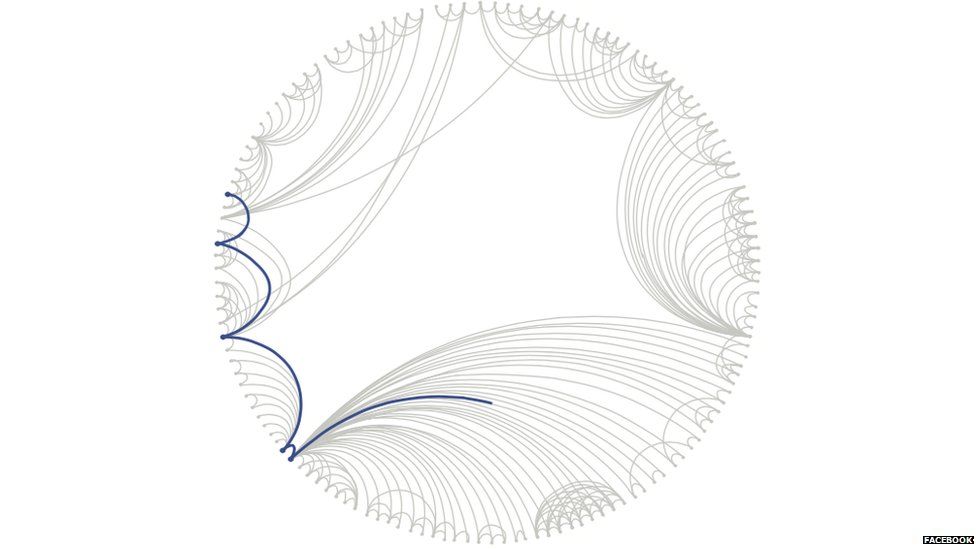 Facebook's graph for showing degrees of separation