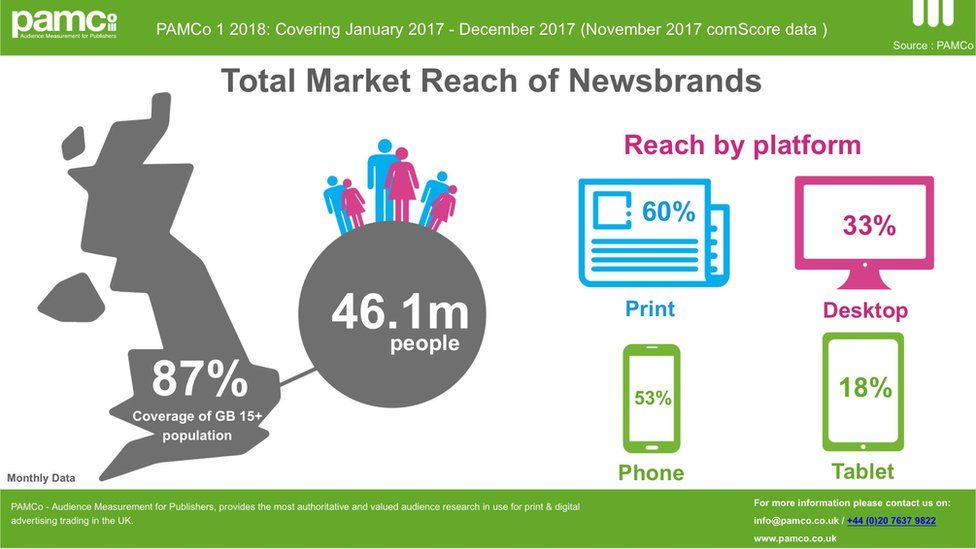 Infographic of total market reach of newsbrands in the UK