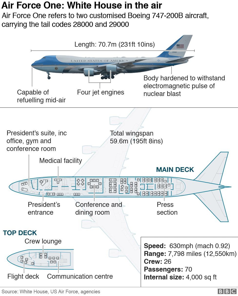 Infographic of Air Force One