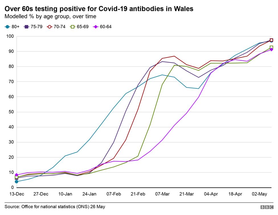 Covid More than threequarters of Welsh adults have antibodies BBC News
