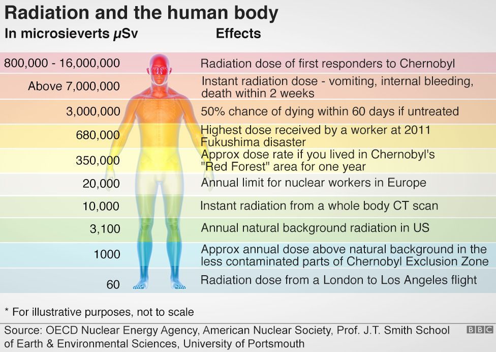 Il rischio di radiazioni per il corpo umano