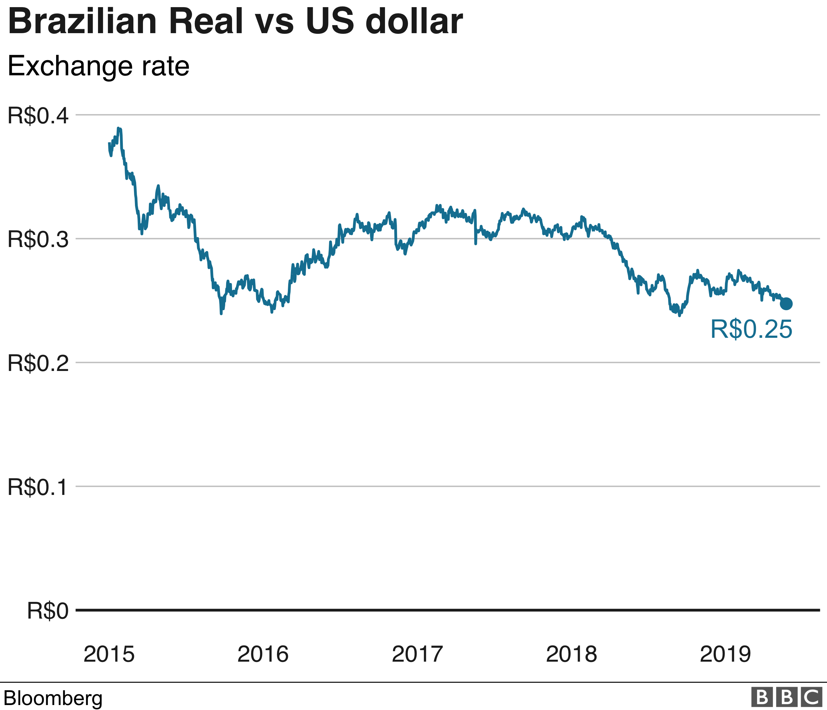 What's Gone Wrong With Brazil's Economy? - BBC News