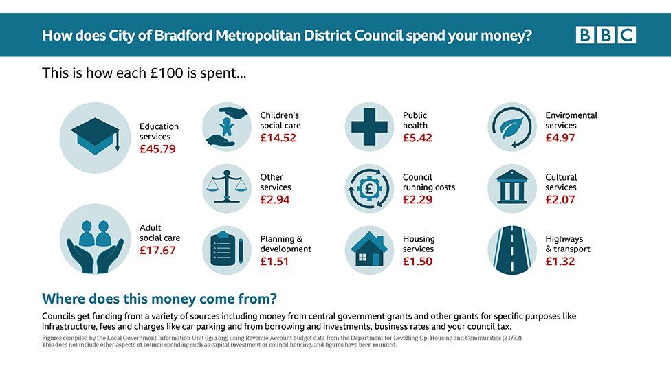 Bradford council expenditure graphic