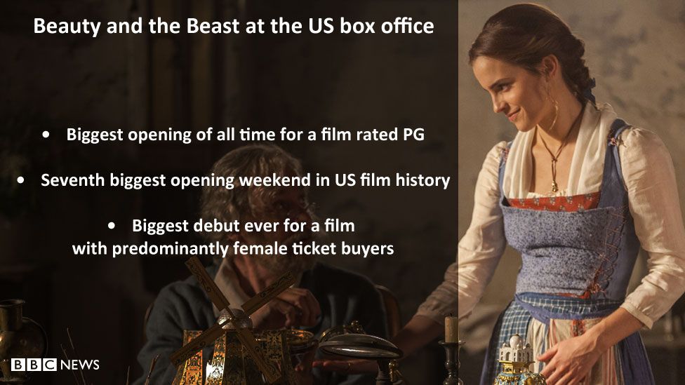 Beauty and the Beast's records: Biggest opening of all time for a film rated PG. Seventh biggest opening weekend in US film history. Biggest debut ever for a film with predominantly female ticket buyers