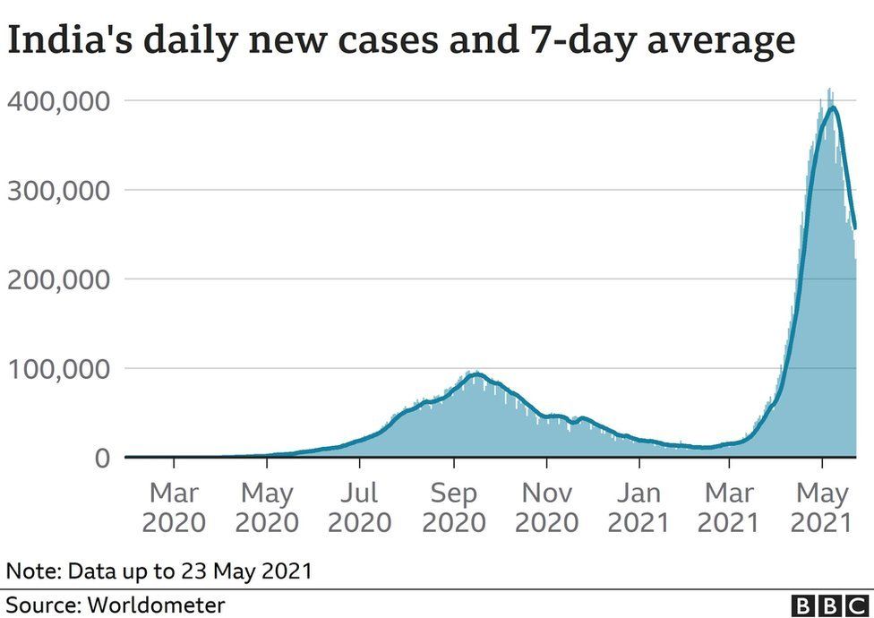 Covid 19 Has India S Deadly Second Wave Peaked c News