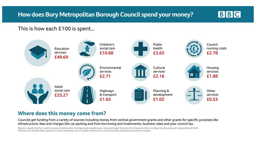 Graphic: How does Bury Council spend your money?