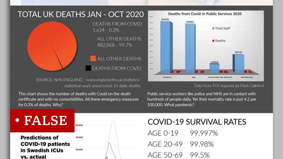Flyer incorrectly states the Covid death figures