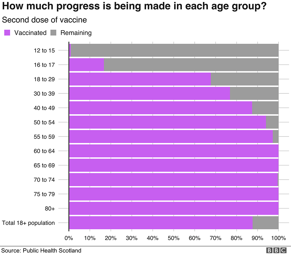 Age groups second doses