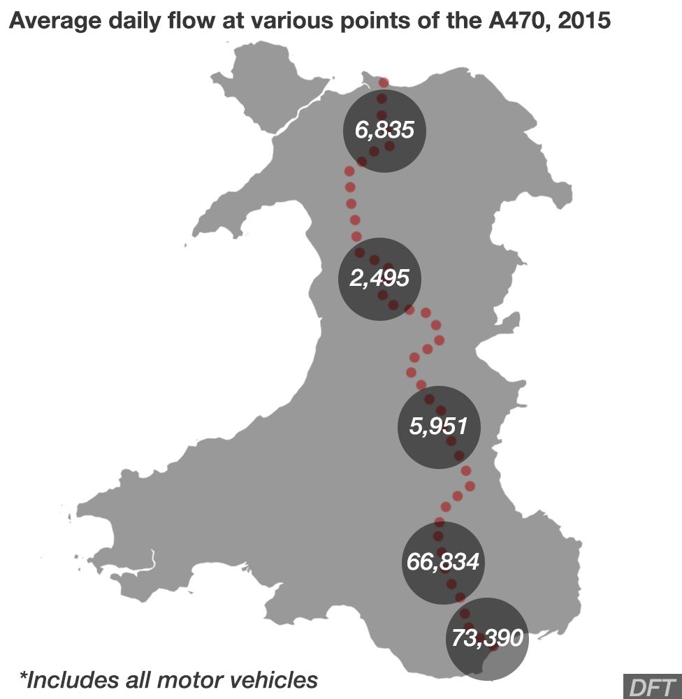 The number of people travelling on the A470 reduces significantly in the more isolated parts of Wales