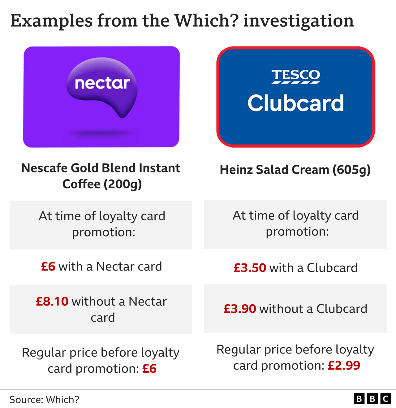 Sainsbury's and Tesco loyalty card prices not as good as they seem