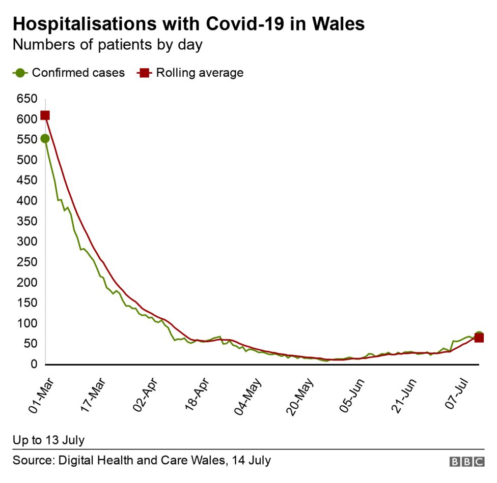 Most Covid rules set to be lifted in Wales on 7 August BBC News