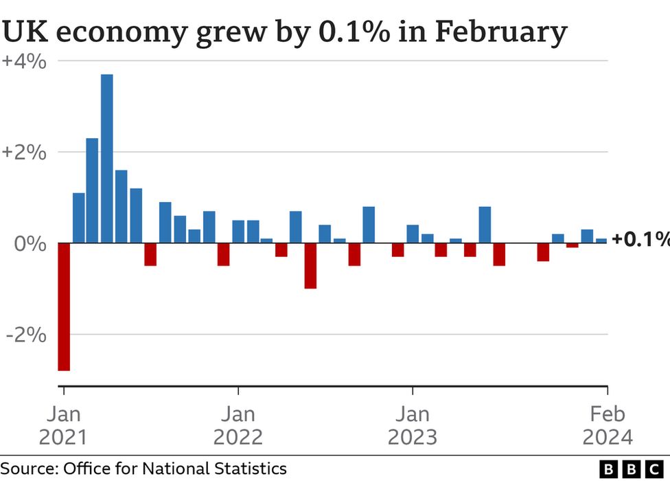 Monthly GDP