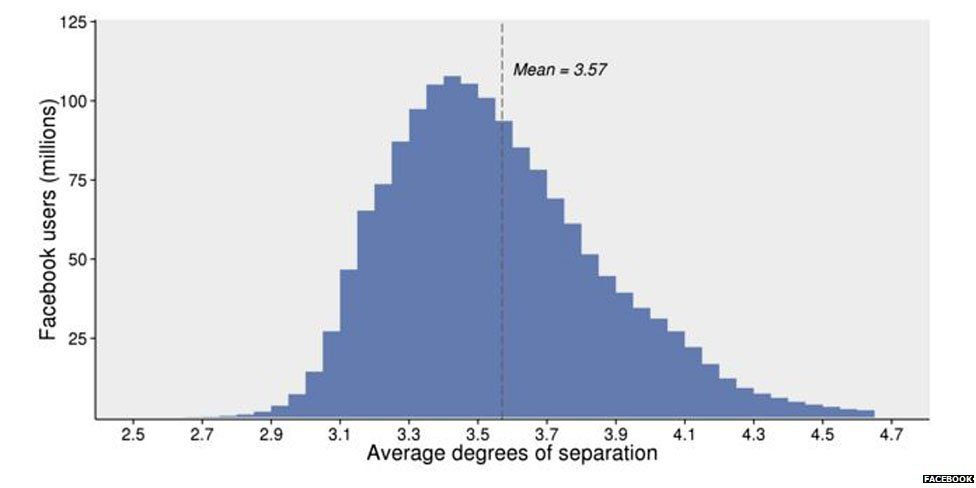 Average degrees of separation