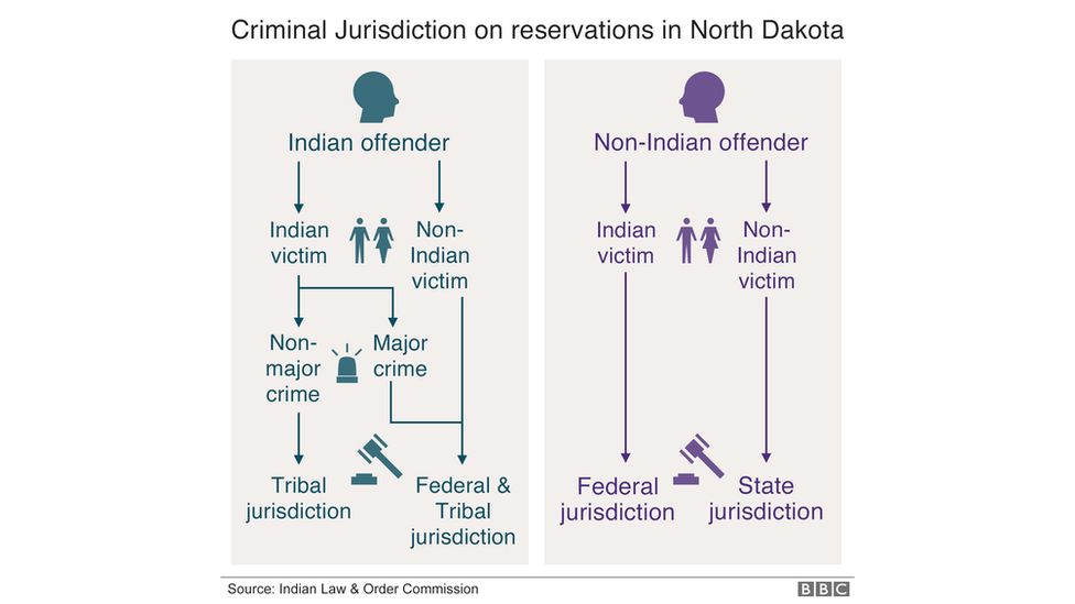 Criminal jurisdiction on North Dakota reservations