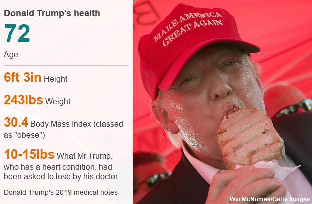 Trump In Good Health Despite Weight In Obese Range Doctor Bbc News