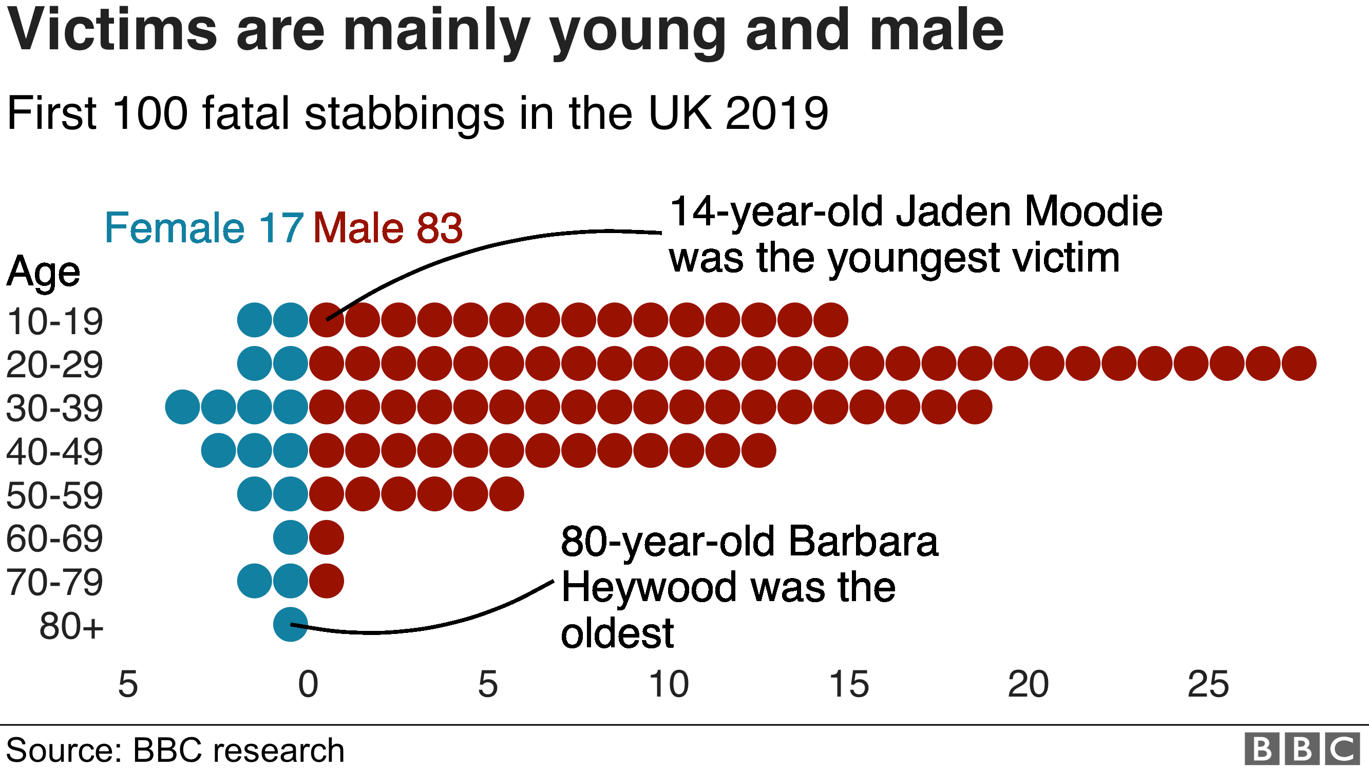 Victims are mainly young and male