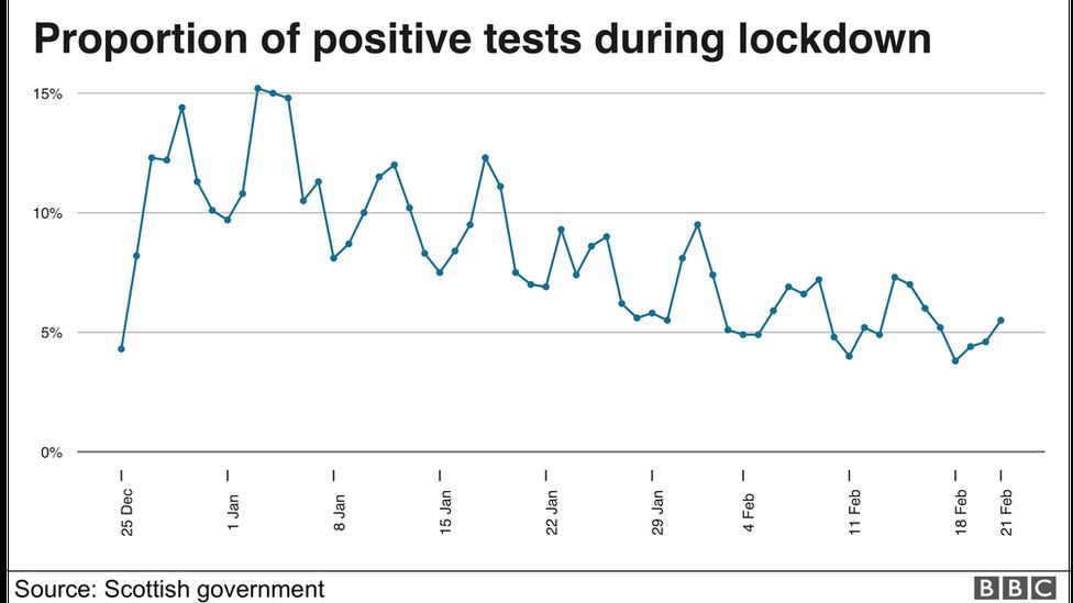 Positive tests during lockdown
