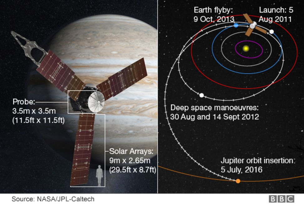 Juno Mission: Jupiter Probe On Course For Orbit Manoeuvre - BBC News