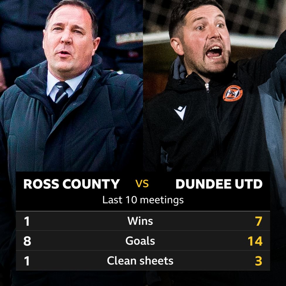 R﻿oss County V Dundee Utd: Pick Of The Stats - BBC Sport