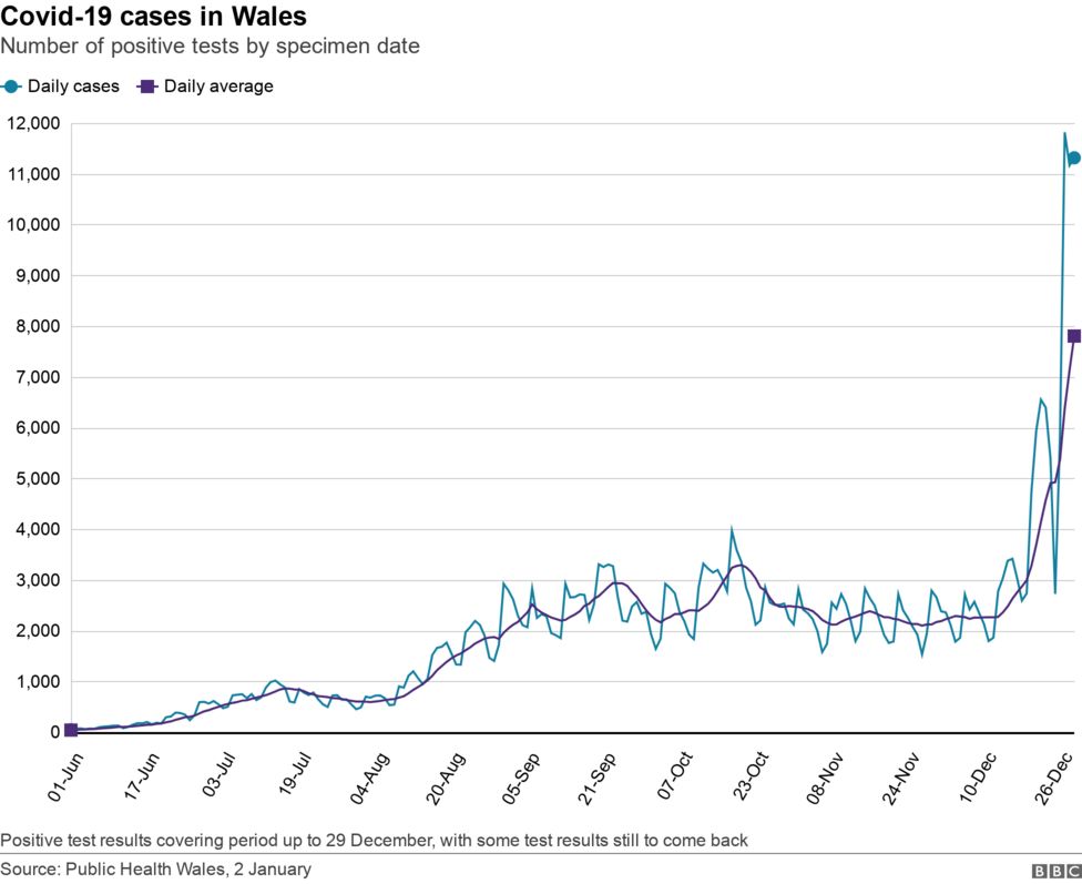 Covid Wales' Omicron peak due as cases hit highest daily figure BBC News