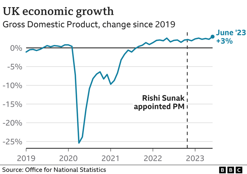 Line chart of UK economic growth. In June 2023, the economy was 3% bigger than in 2019