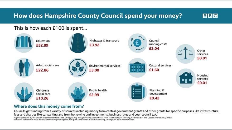 Infrographic on how money is spent by Hampshire County Council