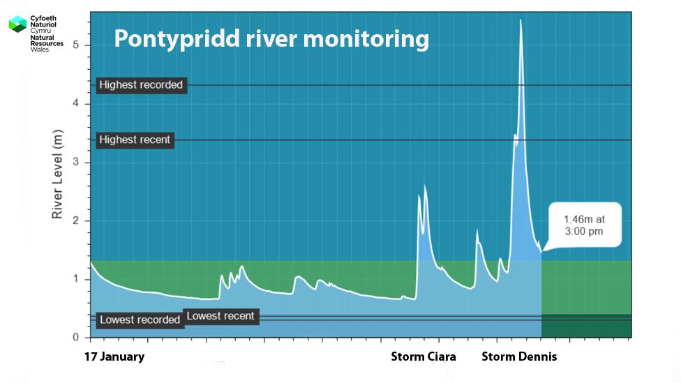 Graphic of river levels