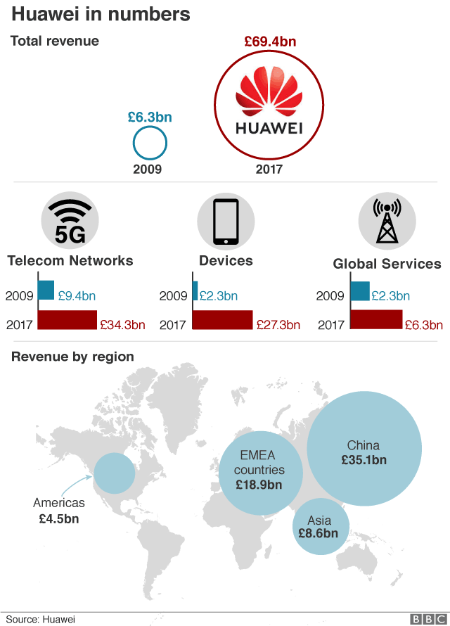 Huawei Denies Wrongdoing After Us Criminal Charges Bbc News