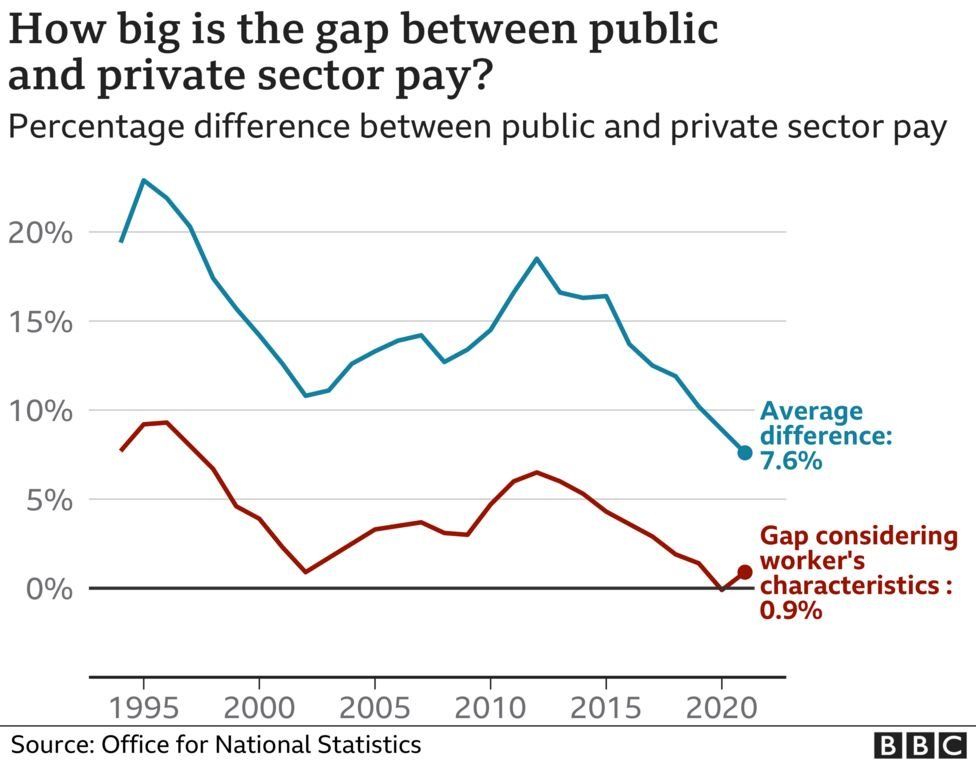 Chart comparing public sector and private sector pay adjusted for workers' characteristics