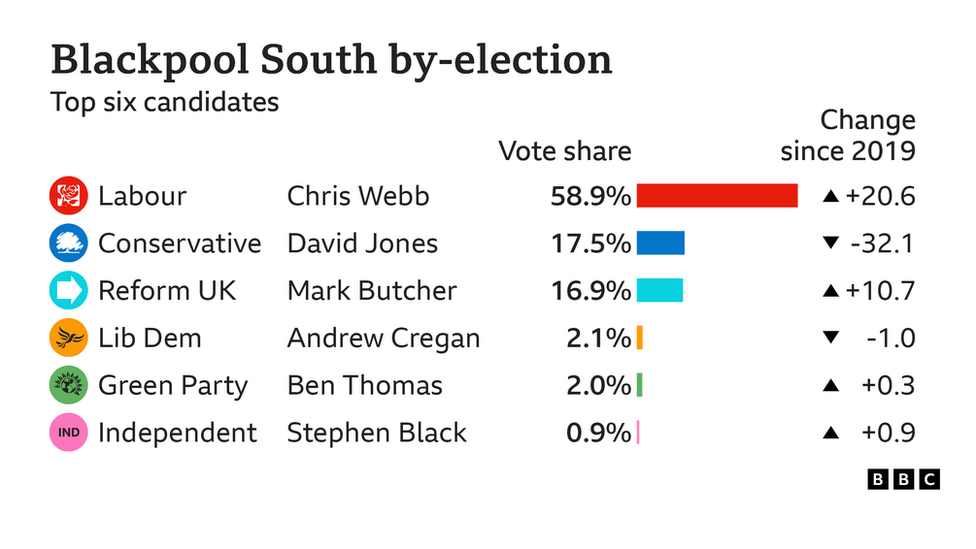 Blackpool South by-election result