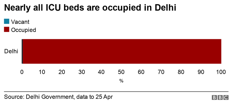 Диаграмма, показывающая больничные койки в Дели