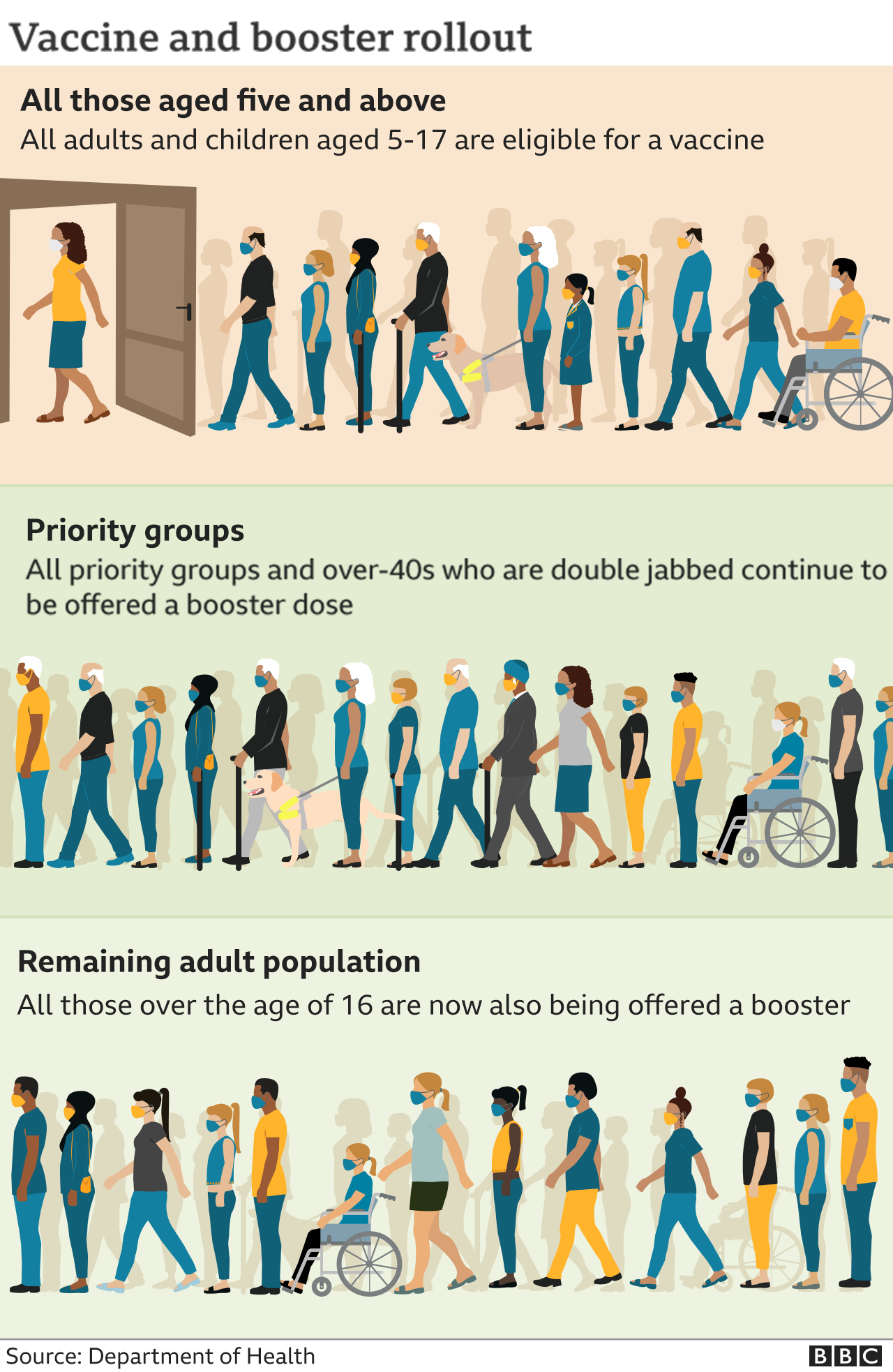 Covid vaccine How many people are vaccinated in the UK? BBC News