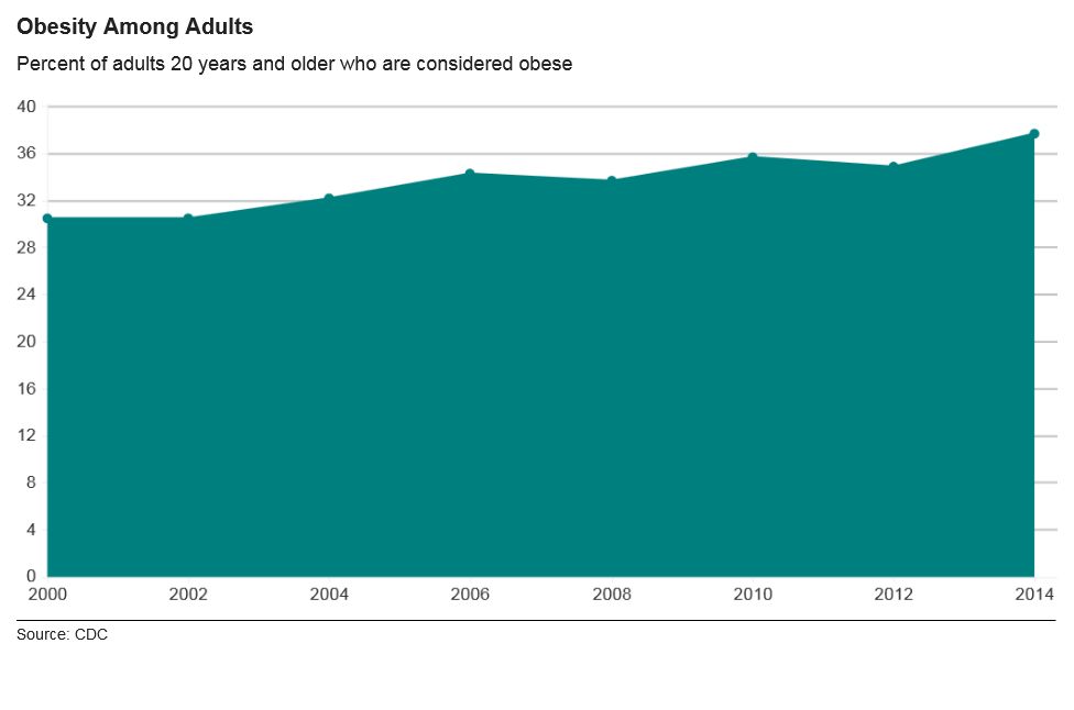 The percentage of US adults that are obese is going up