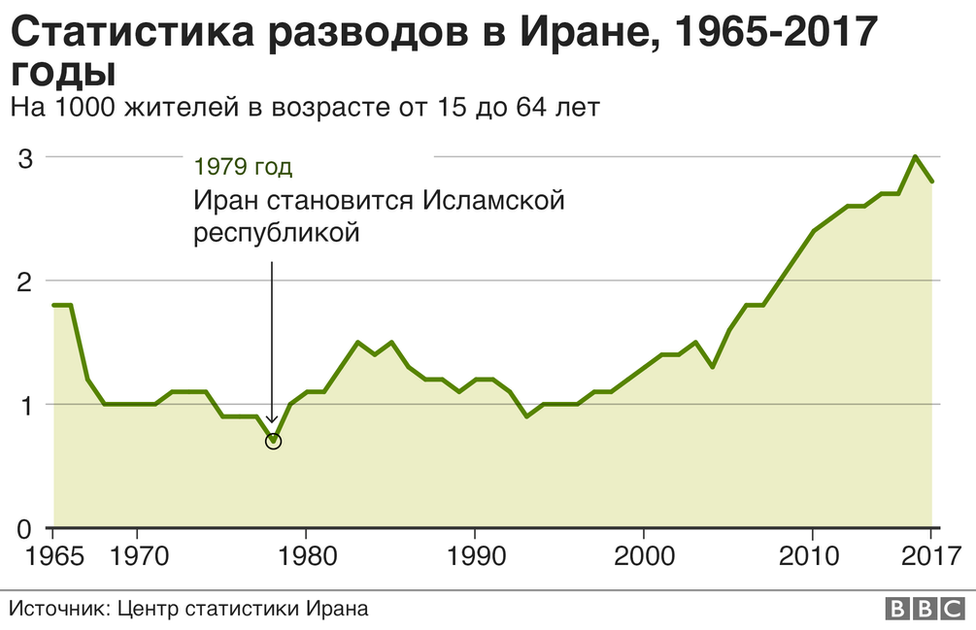 Статистика разводов