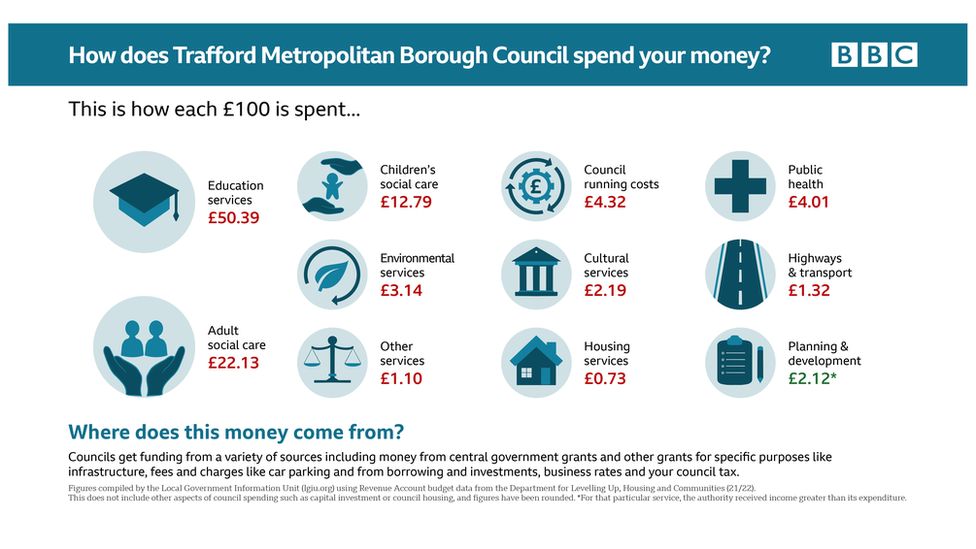 Graphic: How does Trafford Council spend your money?