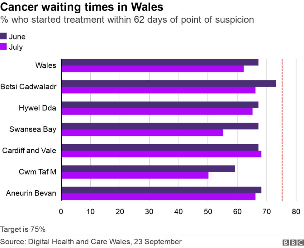 Nhs Wales Waiting Times And Aande At Worst Performance Level Bbc News