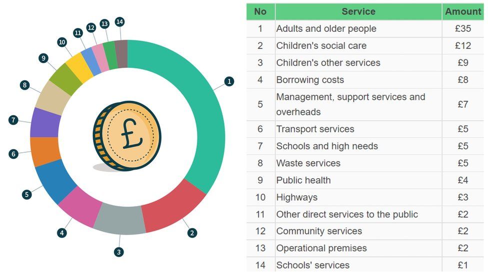 For every £100 KCC spends, this is how it is split between the services provided
