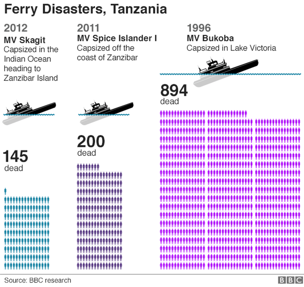 A graphic showing the number of people killed in recent ferry disasters in Tanzania