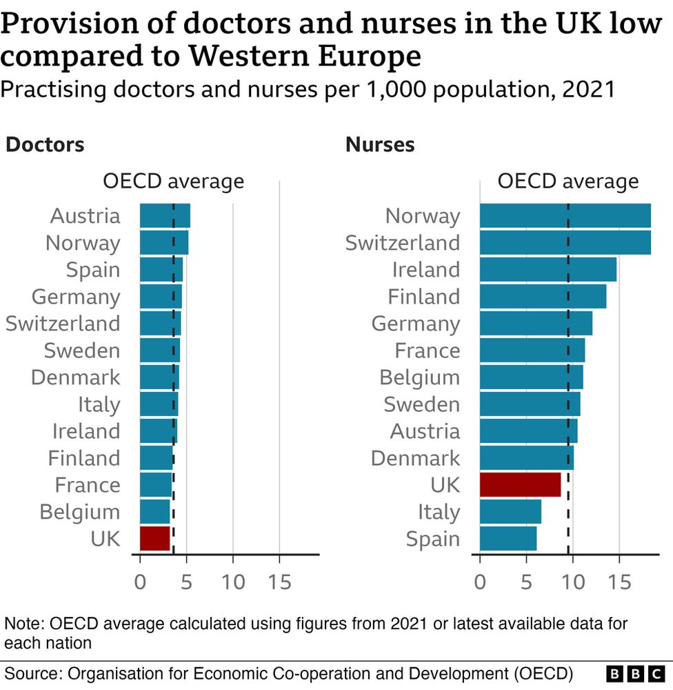 Doctor and nurse numbers in the UK and Western Europe