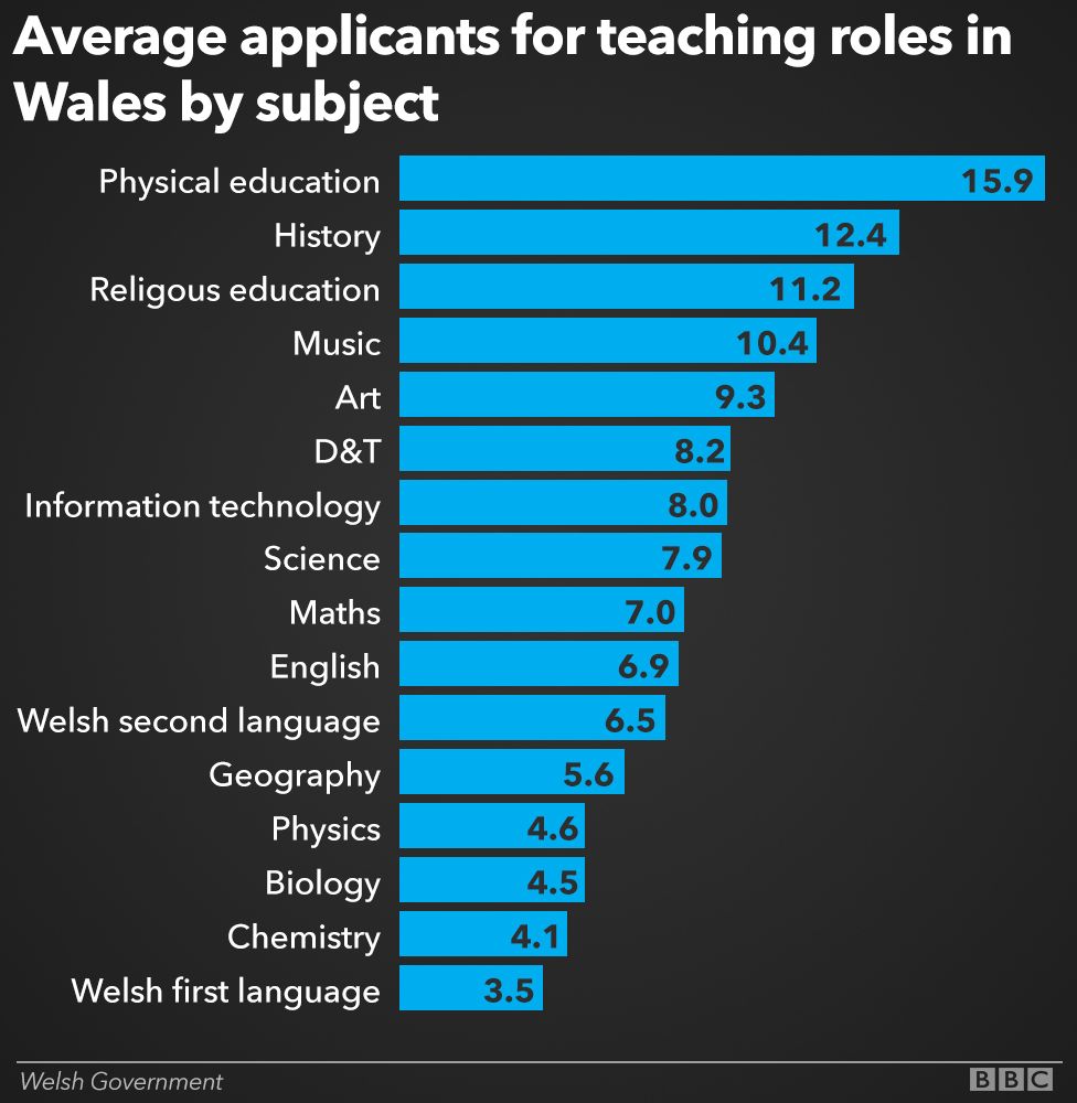 Graph showing the average number of teaching job applications by subject