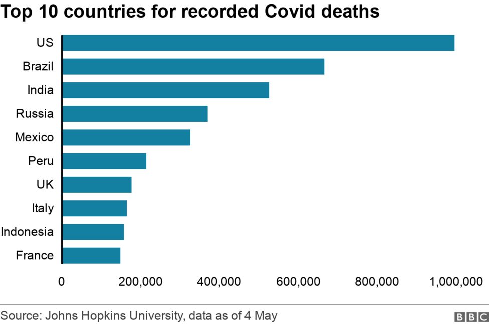 Does US really have world's highest Covid death toll?