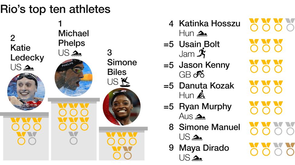 Rio top 10 athletes